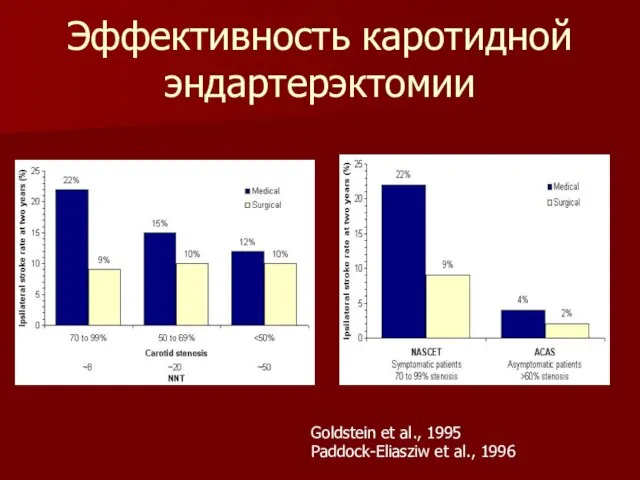 Эффективность каротидной эндартерэктомии Goldstein et al., 1995 Paddock-Eliasziw et al., 1996