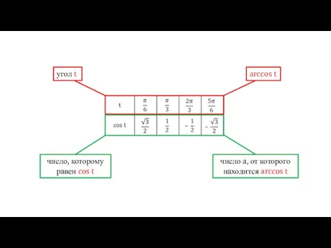угол t arccos t число, которому равен cos t число a, от которого находится arccos t