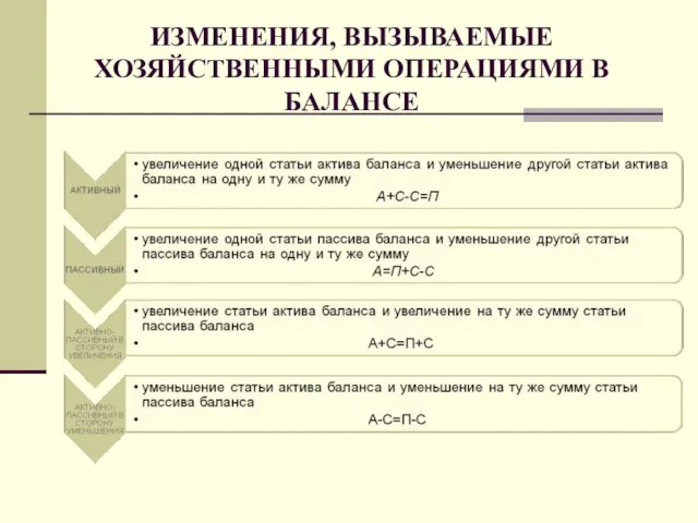 ИЗМЕНЕНИЯ, ВЫЗЫВАЕМЫЕ ХОЗЯЙСТВЕННЫМИ ОПЕРАЦИЯМИ В БАЛАНСЕ