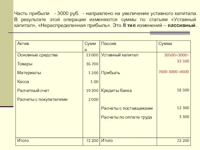 Часть прибыли - 3000 руб. - направлено на увеличение уставного капитала. В