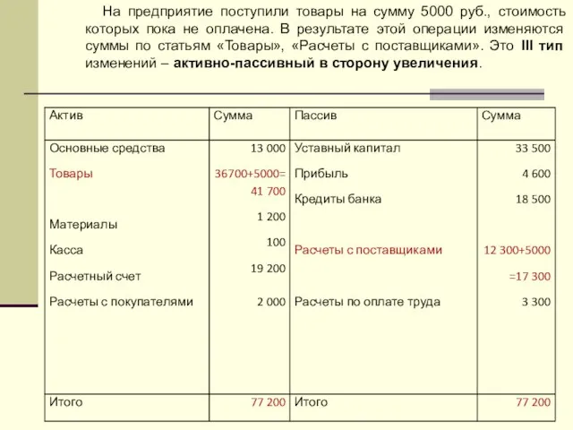 На предприятие поступили товары на сумму 5000 руб., стоимость которых пока не