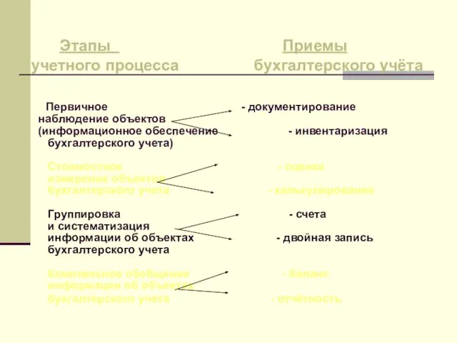 Этапы Приемы учетного процесса бухгалтерского учёта Первичное - документирование наблюдение объектов (информационное