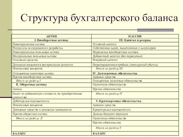 Структура бухгалтерского баланса