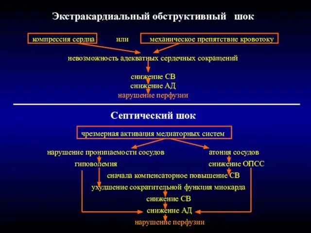 Экстракардиальный обструктивный шок компрессия сердца или механическое препятствие кровотоку невозможность адекватных сердечных