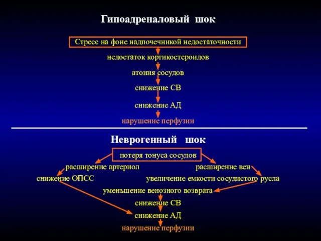 Гипоадреналовый шок Стресс на фоне надпочечникой недостаточности недостаток кортикостероидов атония сосудов снижение