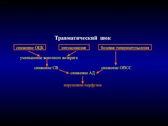 Травматический шок снижение ОЦК интоксикация болевая гиперимпульсация уменьшение венозного возврата снижение СВ