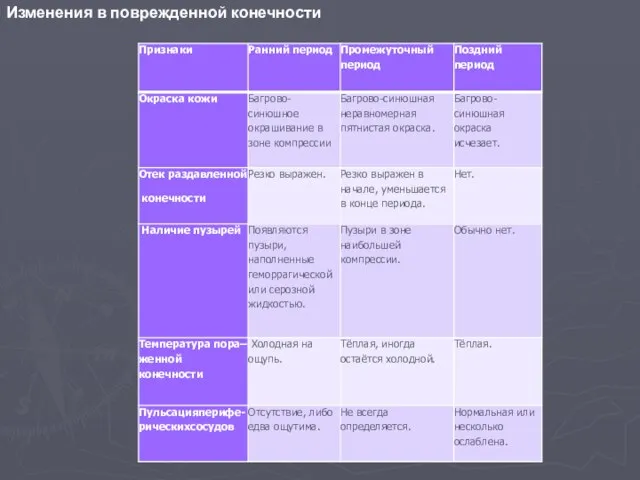 Изменения в поврежденной конечности