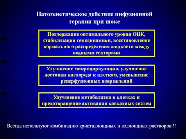 Патогенетическое действие инфузионной терапии при шоке Всегда используют комбинацию кристаллоидных и коллоидных растворов !!