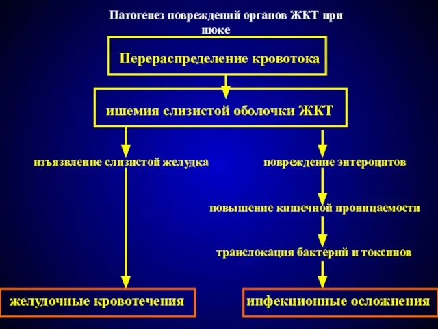 Патогенез повреждений органов ЖКТ при шоке Перераспределение кровотока ишемия слизистой оболочки ЖКТ