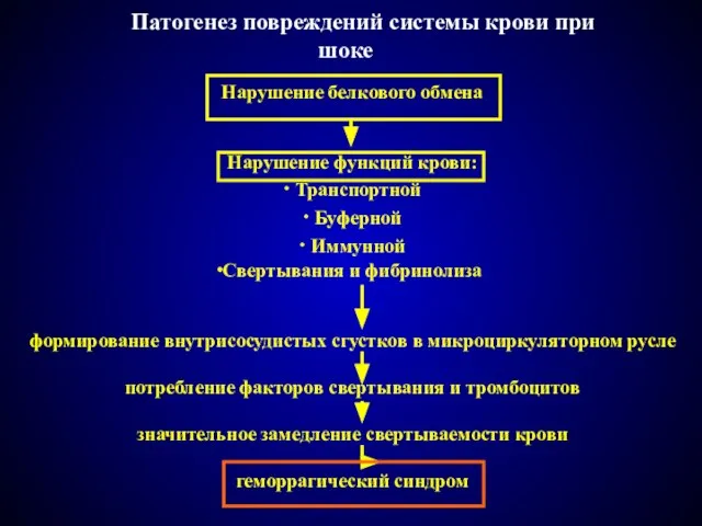 Патогенез повреждений системы крови при шоке Нарушение белкового обмена Нарушение функций крови: