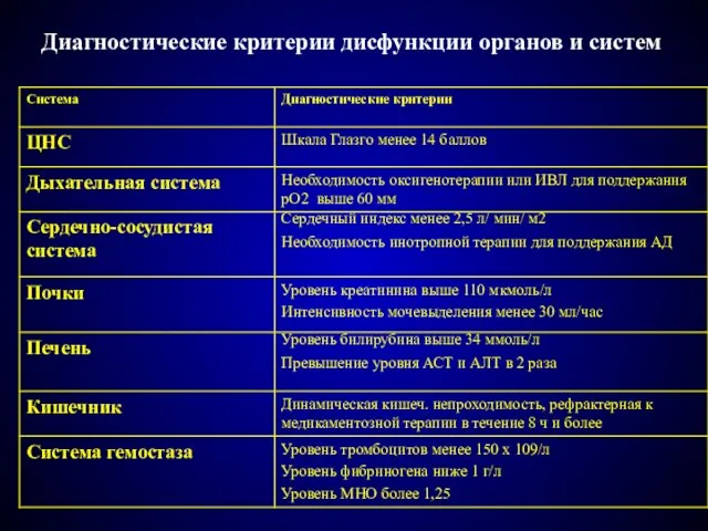 Диагностические критерии дисфункции органов и систем