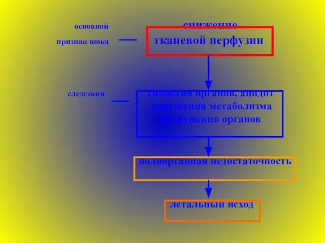 основной снижение признак шока тканевой перфузии следствия гипоксия органов, ацидоз нарушения метаболизма