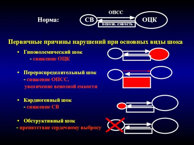 Первичные причины нарушений при основных виды шока Гиповолемический шок - снижение ОЦК