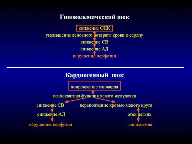 Гиповолемический шок снижение ОЦК уменьшение венозного возврата крови к сердцу снижение СВ