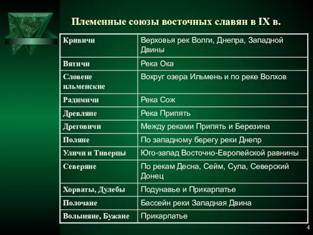 Племенные союзы восточных славян в IX в.