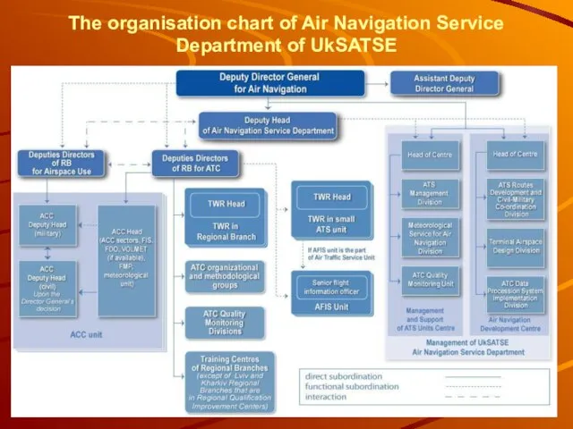 The organisation chart of Air Navigation Service Department of UkSATSE