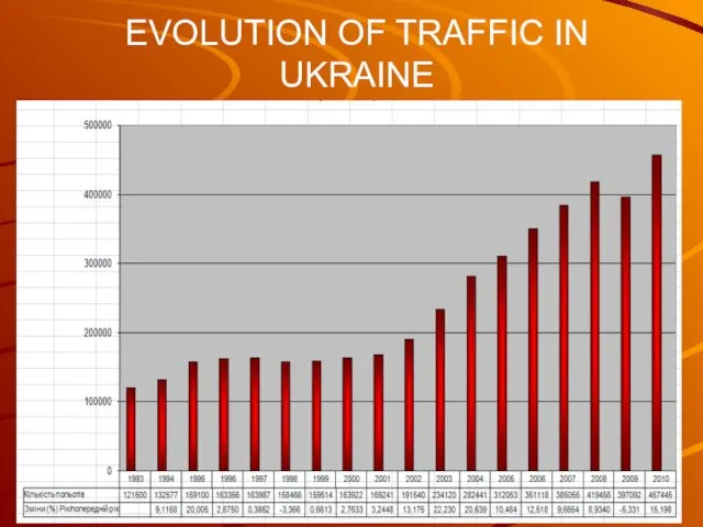 EVOLUTION OF TRAFFIC IN UKRAINE