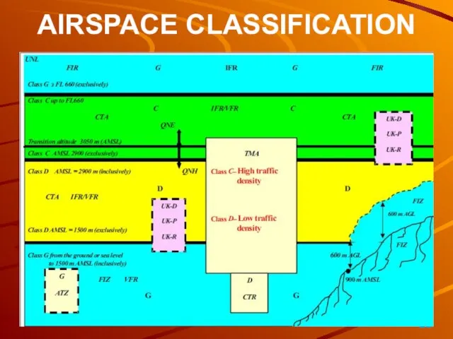 AIRSPACE CLASSIFICATION