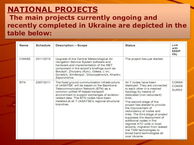 NATIONAL PROJECTS The main projects currently ongoing and recently completed in Ukraine