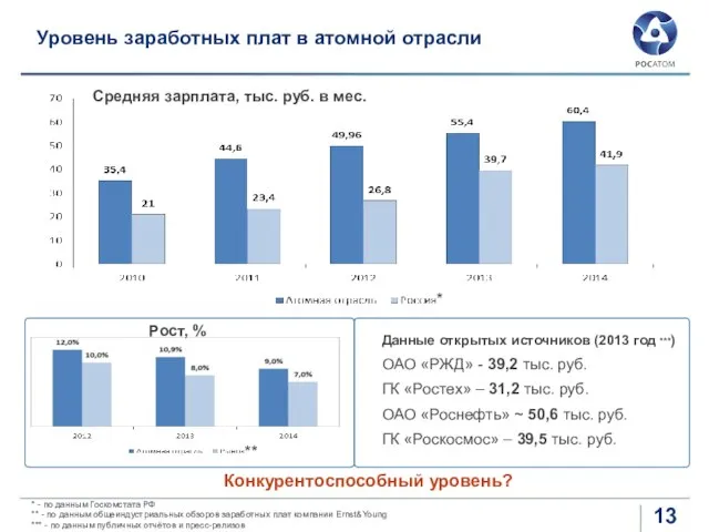 Уровень заработных плат в атомной отрасли Конкурентоспособный уровень? Данные открытых источников (2013