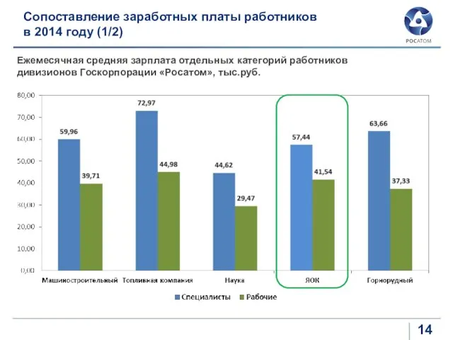 Сопоставление заработных платы работников в 2014 году (1/2) Ежемесячная средняя зарплата отдельных