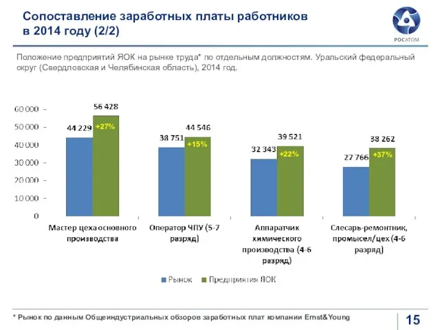 Сопоставление заработных платы работников в 2014 году (2/2) Положение предприятий ЯОК на