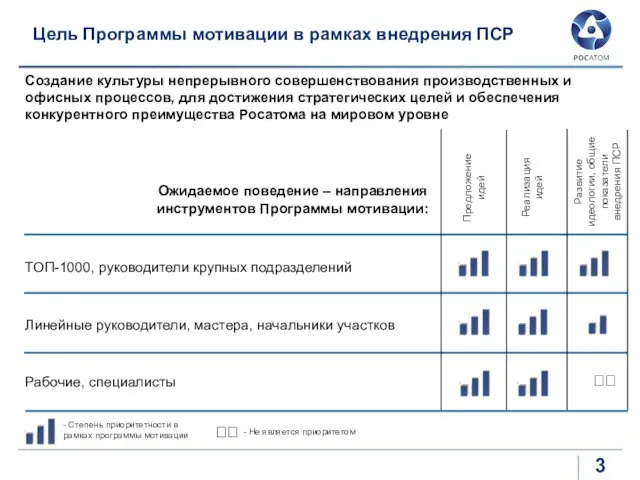 Цель Программы мотивации в рамках внедрения ПСР Создание культуры непрерывного совершенствования производственных