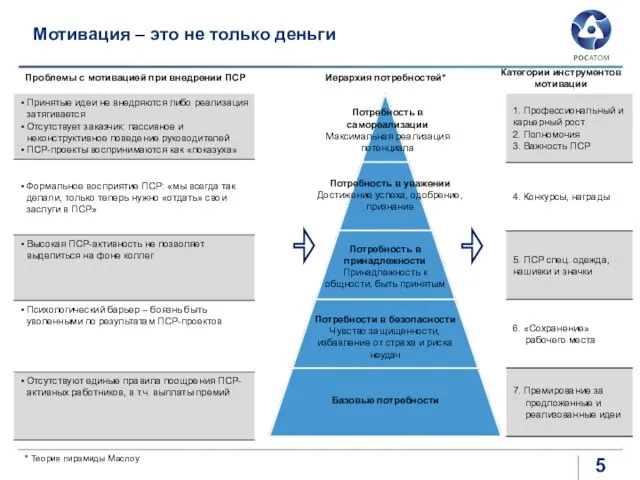 Мотивация – это не только деньги Базовые потребности Потребности в безопасности Чувство