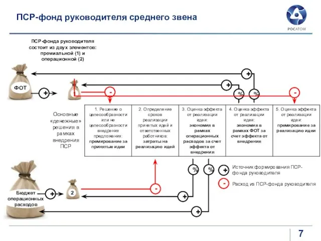 ПСР-фонд руководителя среднего звена Основные «денежные» решения в рамках внедрения ПСР ПСР-фонда