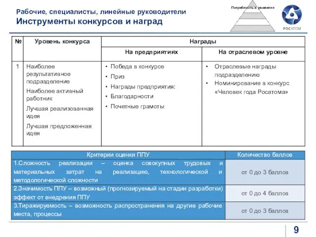 Рабочие, специалисты, линейные руководители Инструменты конкурсов и наград Потребность в уважении