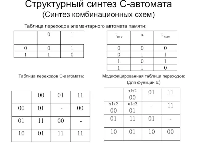 Структурный синтез С-автомата (Синтез комбинационных схем) Таблица переходов элементарного автомата памяти: Модифицированная