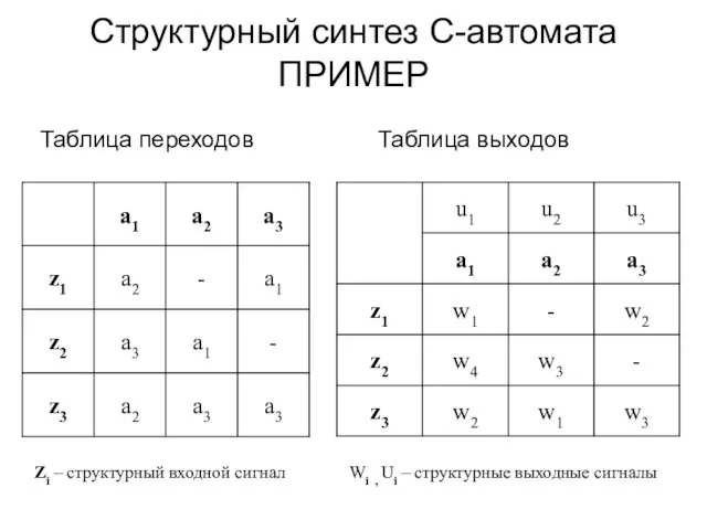 Структурный синтез С-автомата ПРИМЕР Таблица переходов Таблица выходов Zi – структурный входной