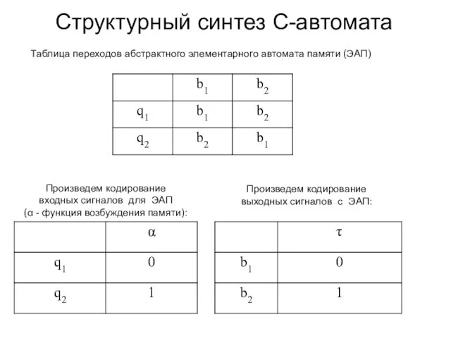 Структурный синтез С-автомата Таблица переходов абстрактного элементарного автомата памяти (ЭАП) Произведем кодирование