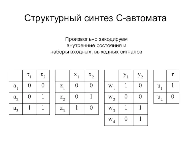 Структурный синтез С-автомата Произвольно закодируем внутренние состояния и наборы входных, выходных сигналов