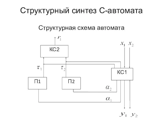 Структурный синтез С-автомата Структурная схема автомата