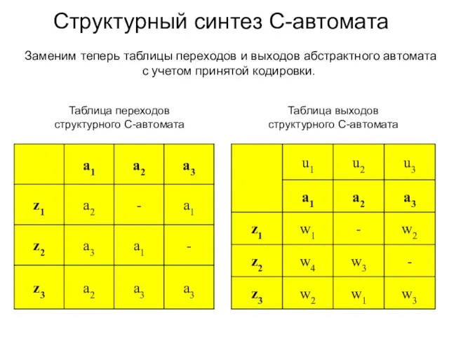 Структурный синтез С-автомата Заменим теперь таблицы переходов и выходов абстрактного автомата с