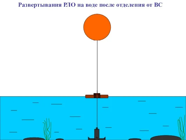 Развертывания РЛО на воде после отделения от ВС