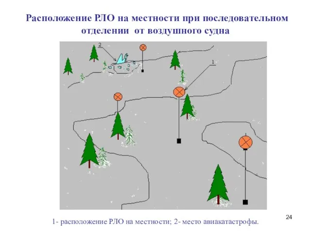 Расположение РЛО на местности при последовательном отделении от воздушного судна 1- расположение