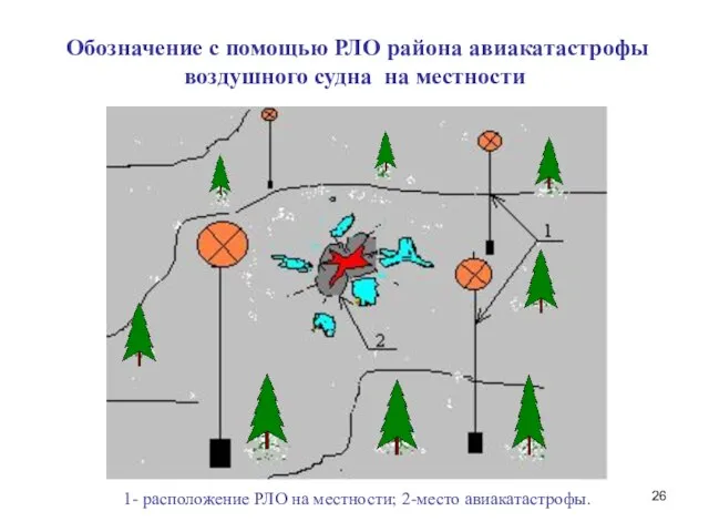 Обозначение с помощью РЛО района авиакатастрофы воздушного судна на местности 1- расположение