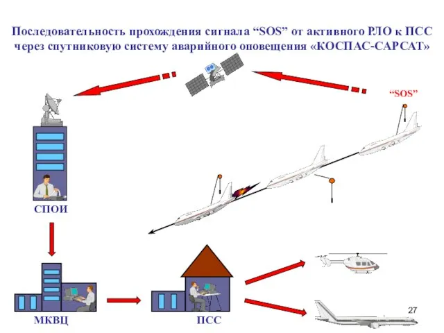 Последовательность прохождения сигнала “SOS” от активного РЛО к ПСС через спутниковую систему аварийного оповещения «КОСПАС-САРСАТ» “SOS”