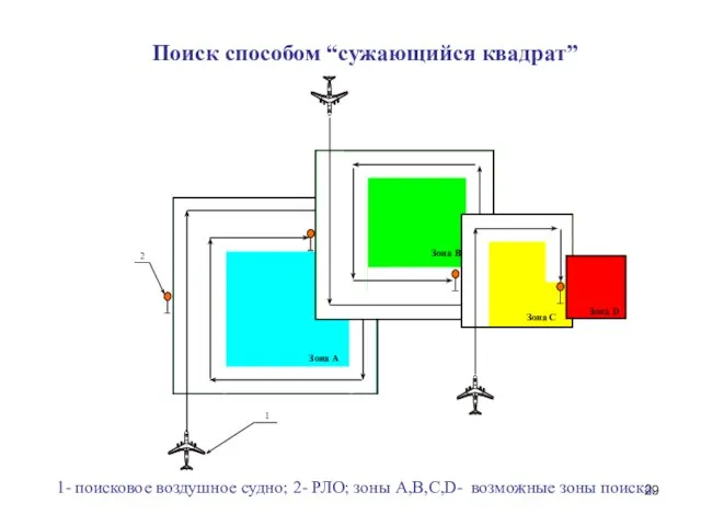 1- поисковое воздушное судно; 2- РЛО; зоны А,В,С,D- возможные зоны поиска. Поиск