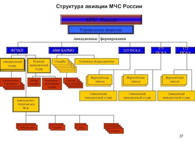 авиационный отряд Цеха Службы Управление авиации Структура авиации МЧС России МЧС России