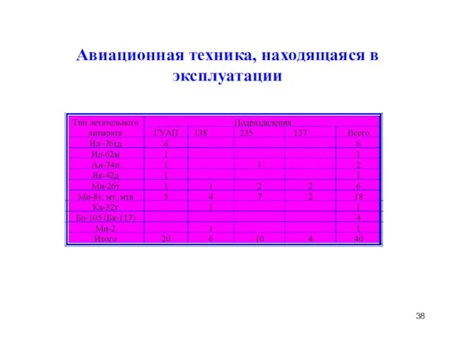 Авиационная техника, находящаяся в эксплуатации