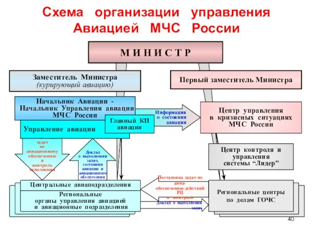 Схема организации управления Авиацией МЧС России М И Н И С Т