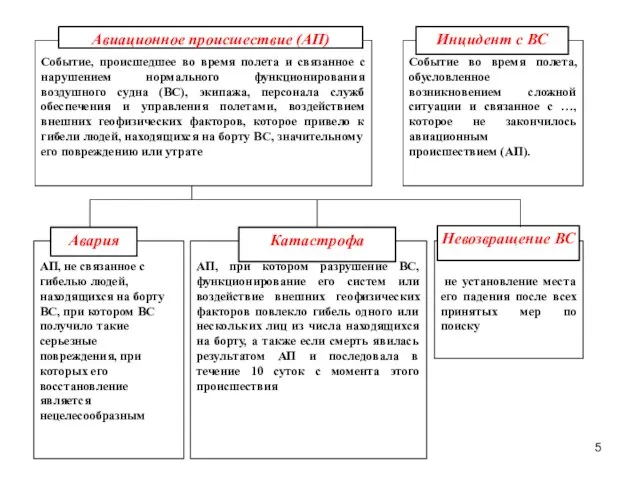 Событие во время полета, обусловленное возникновением сложной ситуации и связанное с …,