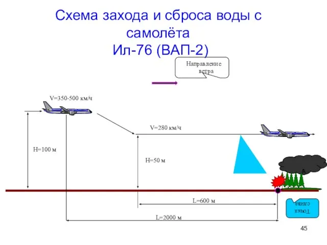 Схема захода и сброса воды с самолёта Ил-76 (ВАП-2) Направление ветра H=100