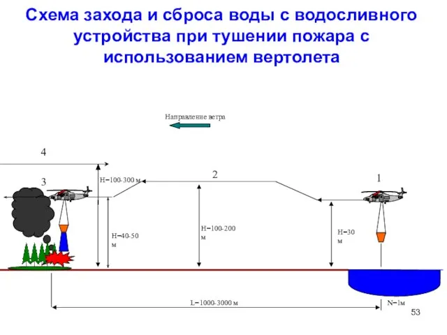 Схема захода и сброса воды с водосливного устройства при тушении пожара с