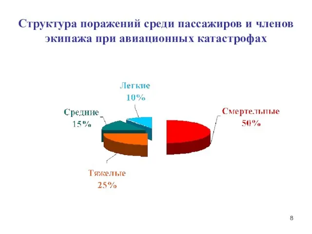 Структура поражений среди пассажиров и членов экипажа при авиационных катастрофах