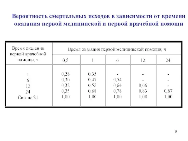 Вероятность смертельных исходов в зависимости от времени оказания первой медицинской и первой врачебной помощи