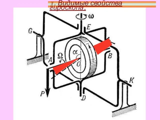 1. Видимые свойства гироскопа.